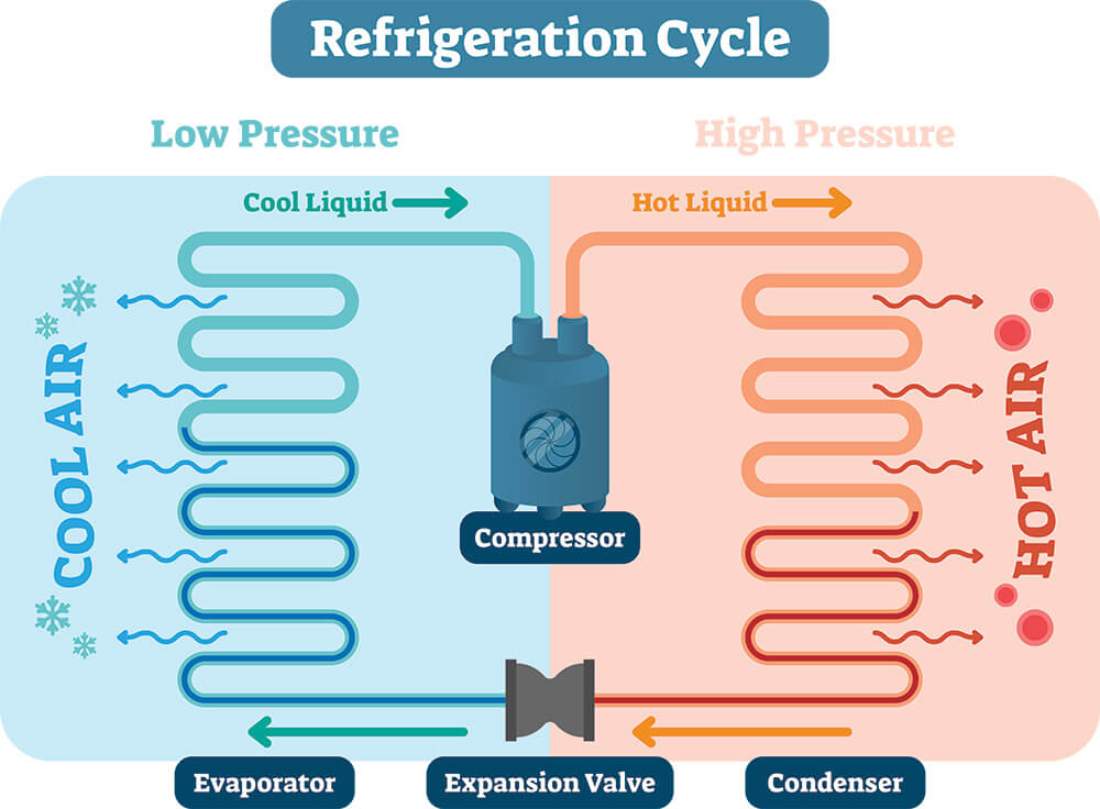 how refrigeration in AC works