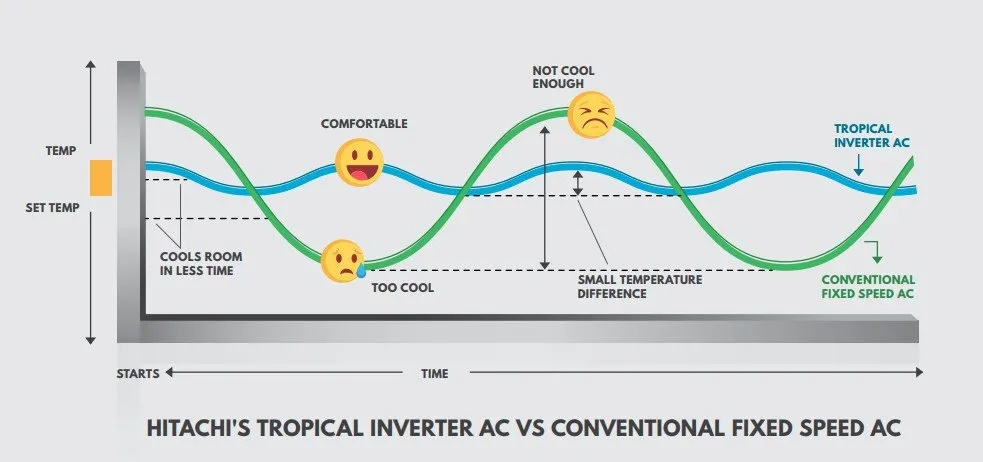 inverter ac advantage