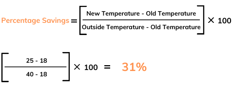 percentage saving of AC electricity consumption when thermostat is changed