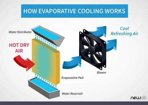 evaporation mechanism in cooler