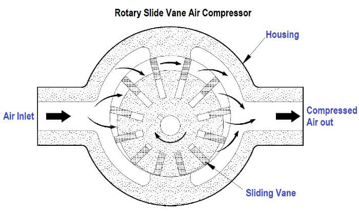 Types of Compressor Used in Air Conditioning Systems