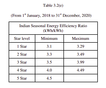 split ac star rating for year 2018 to 2020