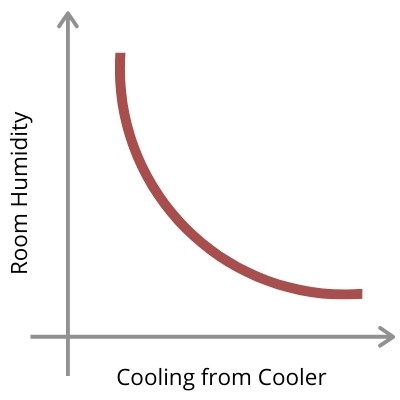 room humidty vs evaporative cooling of cooler chart